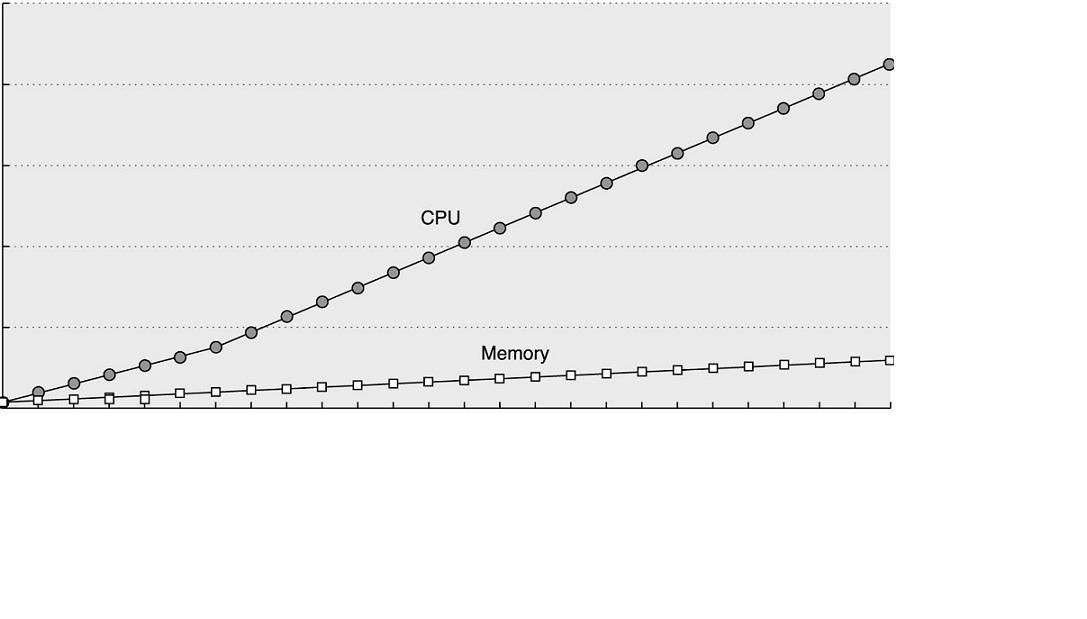 Performance Processor-Memory (DRAM) Διαφορά επίδοσης 98 98 982 983 984 985 986 987 988 989 99 99 992 993 994 995 996