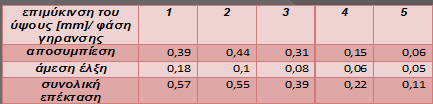 Σχήμα 4.9 Τα αποτελέσματα εκφόρτωσης α) του συμπιεσμένου δίσκου και β) της διόγκωσης του οπίσθιου τμήματος του δίσκου [10], [82]. Στο Σχήμα 4.