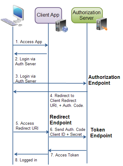 4.2.2.2.1 Πρωτόκολλο OAuth 2.0 Το OAuth 2.0 δημιουργήθηκε ως ένα ανοιχτό πρότυπο με στόχο την πρόσβαση των ε- φαρμογών στους πόρους του διακομιστή εκ μέρους των κατόχων των πόρων.