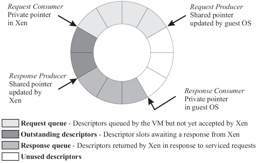 Σχήμα 2.10: Δομή του Xen Ring μεταφέρουν αποκρίσεις των αιτημάτων προς την αντίστροφη κατεύθυνση.