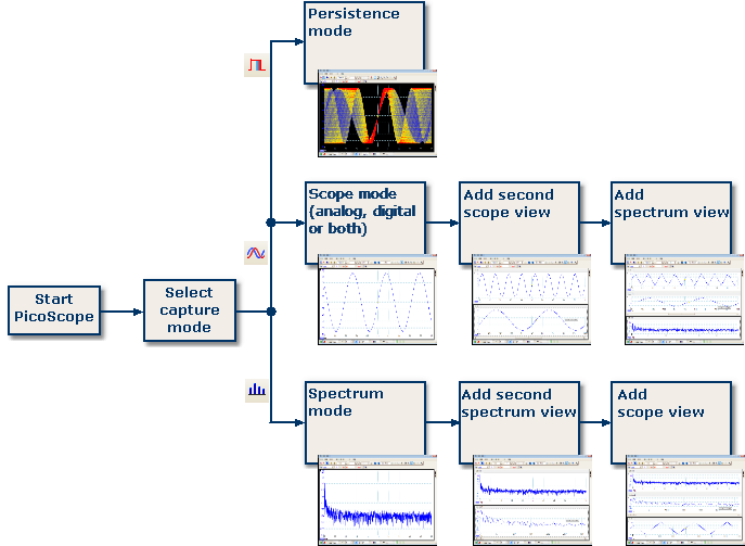 10 5.3.2 Bazele de lucru cu software-ul PicoScope şi cu osciloscopul Cum lucrează modurile de captare cu vizualizările?