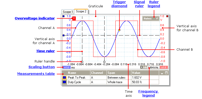 12 5.5 Bazele de lucru cu software-ul PicoScope şi cu osciloscopul Vizualizarea osciloscop O vizualizare osciloscop prezintă datele capturate de către osciloscop sub forma unui grafic de amplitudine