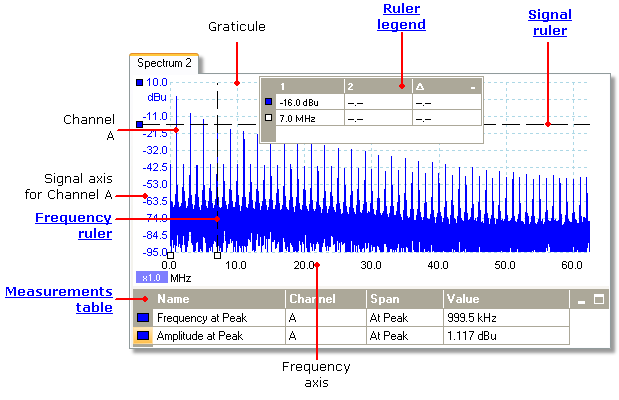 Manual de utilizare PicoScope 6 5.10 19 Vizualizarea spectru O vizualizare spectru este o vizualizare a datelor de la un dispozitiv.