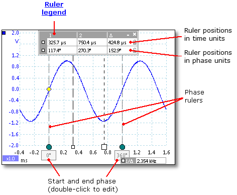 Manual de utilizare PicoScope 6 5.16 25 Rigle de fază Locaţie: Vizualizare osciloscop Riglele de fază ajută la măsurarea de sincronizare a unei forme de undă ciclice pe o vizualizare osciloscop.