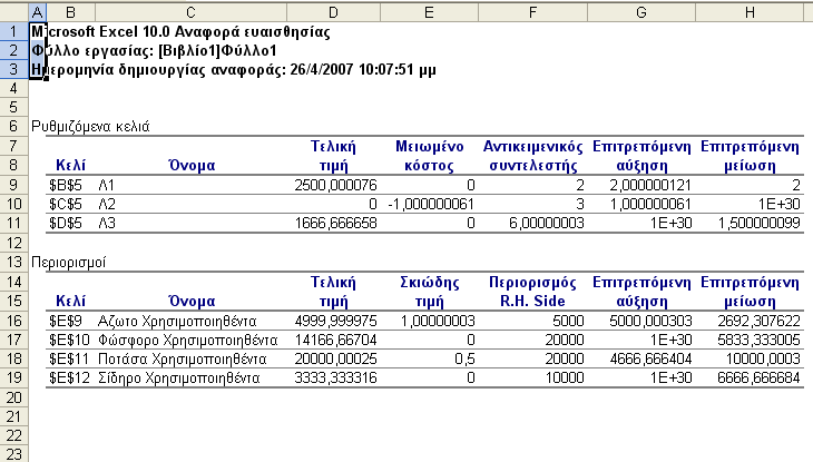 Από την λύση (παραπάνω πίνακας) βλέπουμε ότι πρέπει να παραχθούν μόνο το πρώτο και το τρίτο λίπασμα σε ποσότητες 2.500 μονάδες και 1.666,67 αντίστοιχα, το καθένα.