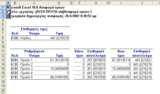 προκειμένου να καταστεί συμφέρον να παραχθεί προς πώληση. Επίσης, βλέπουμε ότι εφόσον η τιμή πώλησης του Π5 μειωθεί το πολύ κατά 0,91 ή αυξηθεί το πολύ κατά 3,56 η άριστη στρατηγική δε θα αλλάξει.