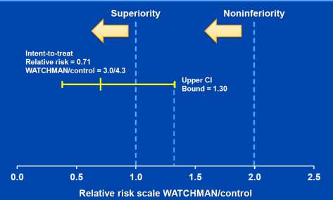 No formal statistical justification for sample size Bayesian approach sidesteps sample size issues Noninferiority hypothesis Unconventional for a device vs medical therapy trial