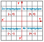 Καρτεσιανές συντεταγµένες - Γραφική παράσταση συνάρτησης. 1. Ένα ζεύγος δύο αξόνων x'x και y'y που τέµνονται κάθετα στο µηδέν, ονοµάζεται ορθογώνιο σύστηµα αξόνων. 2.