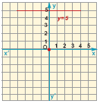 Πίνακας τιµών x 0 1 y 0 2 Περνά από τα σηµεία: Ο(0,0) την αρχή των αξόνων Α(1,2) που βρίσκω για ένα τυχαίο x =1 Εφω= 2 1 = 2 ω -β/α β Παρατηρήσεις Για α = 1, η ευθεία y = 1 x = x ονοµάζεται διχοτόµος