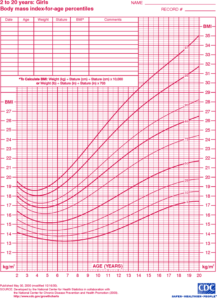 Δείκτης Μάζας Σώματος (BMI)