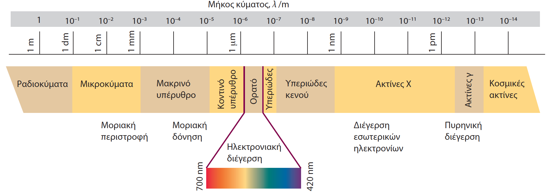 Ακτινοβολία μέλανος σώματος Κάθε θερμό σώμα (Τ >0) εκπέμπει ηλεκτρομαγνητική ακτινοβολία. Σε υψηλές θερμοκρασίες, ένα σημαντικό μέρος της ακτινοβολίας αυτής βρίσκεται στην ορατή περιοχή.