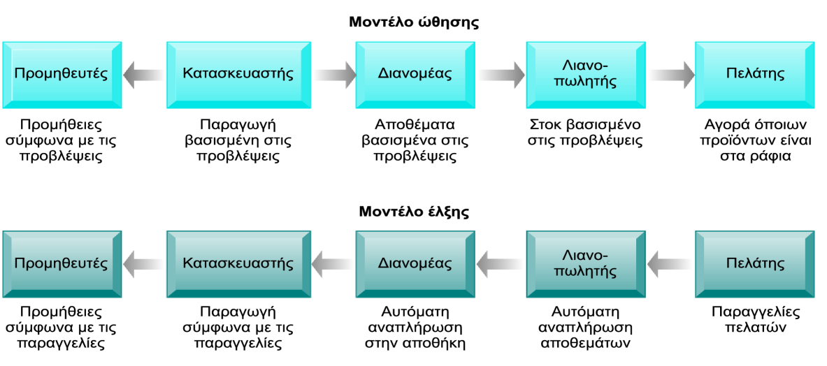 Η αποτελεσματικότητα, που περιγράφει την ικανότητα της εφοδιαστικής αλυσίδας σχετικά με τη διακίνηση των πρώτων υλών ή των προϊόντων σε άρτια κατάσταση, με άμεσο στόχο την ικανοποίηση του τελικού