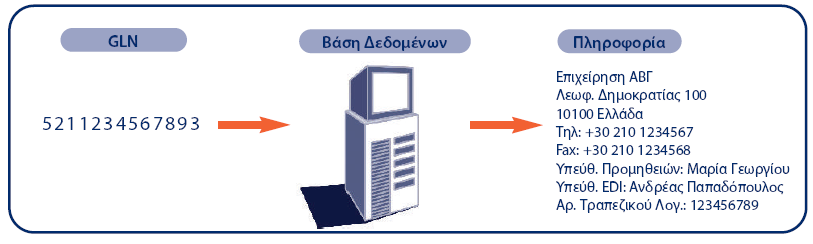 Σε κάθε Θέση αποδίδεται ένας μοναδικός κωδικός αναγνώρισης. Σχήμα 4.1: Η 13ψηφία αριθμητική δομή του GLN (Πηγή: http://www.gs1greece.org ). Σχήμα 4.2: Ανάκτηση πληροφοριών από βάση δεδομένων μέσω της χρήσης του GLN (Πηγή: http://www.