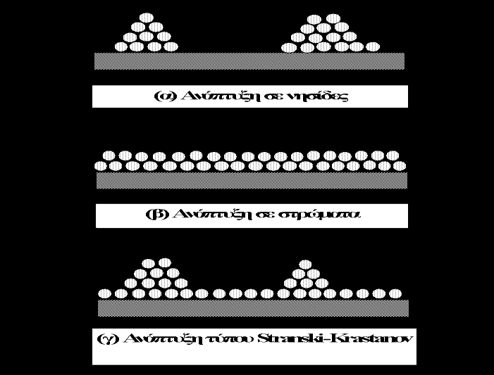 Σχήμα 9: Σχηματική αναπαράσταση ανάπτυξης λεπτών υμενίων Η ανάπτυξη των λεπτών υμενίων μπορεί να γίνει με τρεις μηχανισμούς. Οι μηχανισμοί αυτοί είναι : 1.