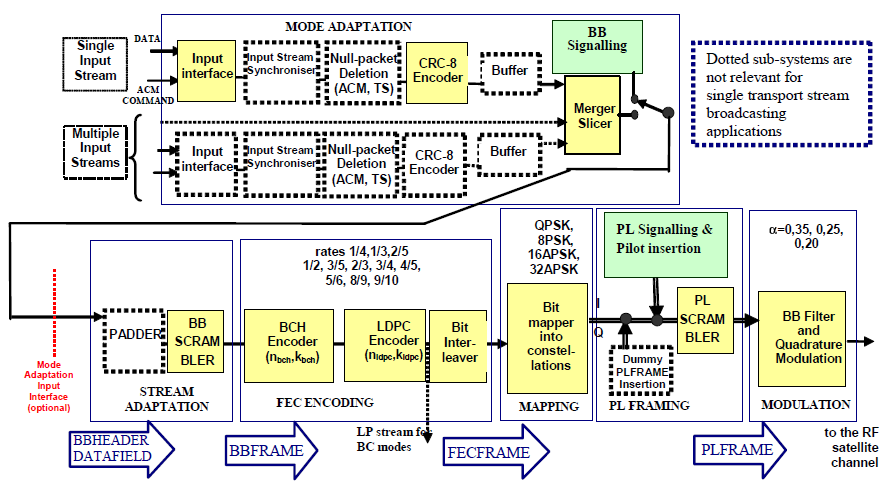 Σχήμα 2.1: Λειτουργικό διάγραμμα του προτύπου DVB-S2 Τα βασικά τεχνολογικά χαρακτηριστικά του προτύπου DVB-S2 είναι τα ακόλουθα: 1. Προσαρμοστική κωδικοποίηση και διαμόρφωση (ACM).