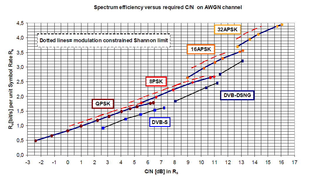 4. Επίδοση του συστήματος DVB-S2 Ανάλογα με το επιλεγμένο σχήμα κωδικοποίησης και το σηματικό αστερισμό, υποθέτοντας ιδανική αποκωδικοποίηση, το σύστημα μπορεί να λειτουργήσει με PER μικρότερο του σε