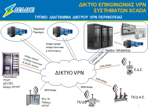 Παραγωγής). Από αυτά, στα 25 ΗΣ υπάρχει τοπικό SCADA - σύστημα αυτόματης διαχείρισης της θερμικής παραγωγής.