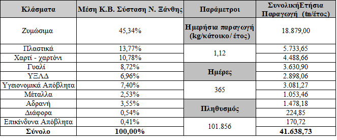 Πίνακας 7: Κατά βάρος σύσταση ΑΣΑ Ν. Ξάνθης [Κ. Λάζογλου et al, 2008] K.Β. Σύσταση ΑΣΑ K.Β. Σύσταση ΑΣΑ Μέση Κ.B. Σύσταση Ν. Αγροτικού Αστικού Πληθυσμού Ξάνθης Πληθυσμού Πληθυσμός 58.902 42.954 101.