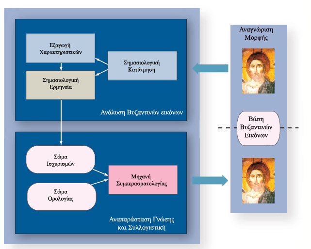 Κεφάλαιο 5. Σημασιολογική Τεκμηρίωση Πολυμεσικού Περιεχομένου Σ ήμα 5.3: Η αρχιτεκτονική του συστήματος για την κατηγοριοποίηση Βυζαντινών εικόνων.