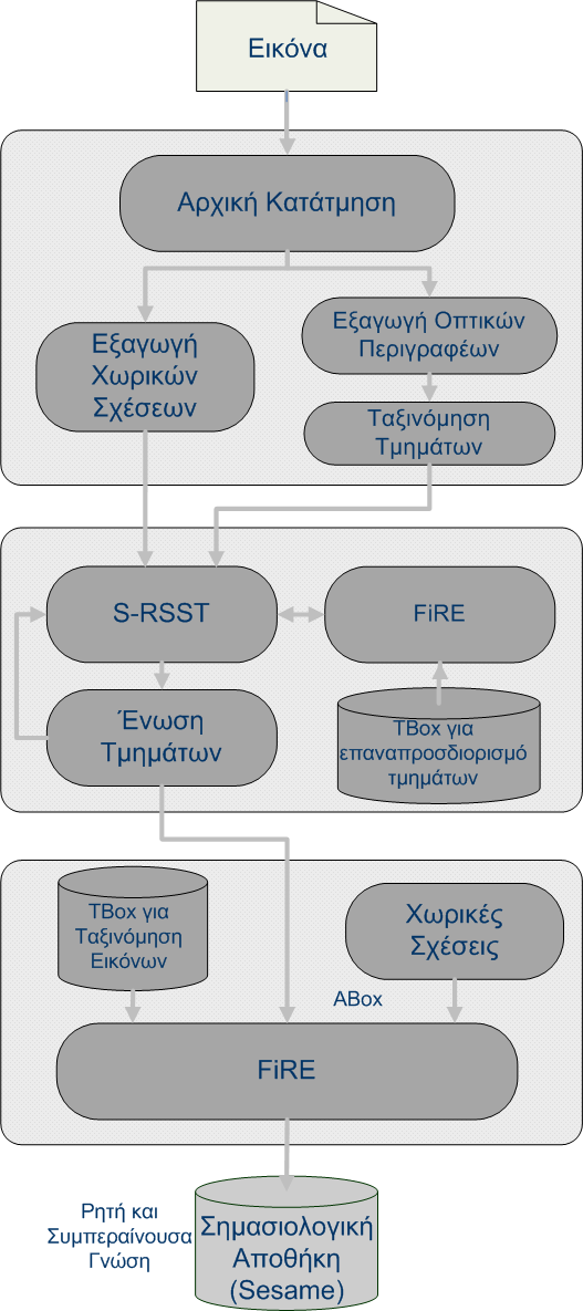 Κεφάλαιο 5. Σημασιολογική Τεκμηρίωση Πολυμεσικού Περιεχομένου Σ ήμα 5.6: Η αρχιτεκτονική για σημασιολογική δεικτοδότηση και ανάκτηση εικόνων.