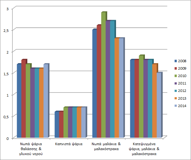 ΕΞΕΛΙΞΗ ΑΓΟΡΩΝ (ΣΕ ΚΙΛΑ ΚΑΤΑ ΚΕΦΑΛΗΝ) ΙΧΘΥΗΡΩΝ ΑΝΑ ΚΑΤΗΓΟΡΙΑ, 20082014 Όπως φαίνεται από το ανωτέρω γράφημα, τα νωπά ψάρια εμφάνισαν ελαφρά αυξητική τάση στην βελγική αγορά το 2014, με τον μέσο όγκο