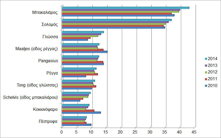 Παρακάτω παρουσιάζουμε διαγραμματικά τον βαθμό διείσδυσης διαφορετικών νωπών ψαριών στη βελγική αγορά κατά την τετραετία 2010 2014 (από την άποψη αριθμού νοικοκυριών που τα αγόρασαν), σύμφωνα με τα