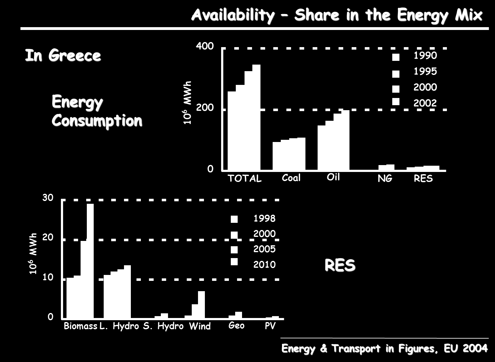 Availability Share in