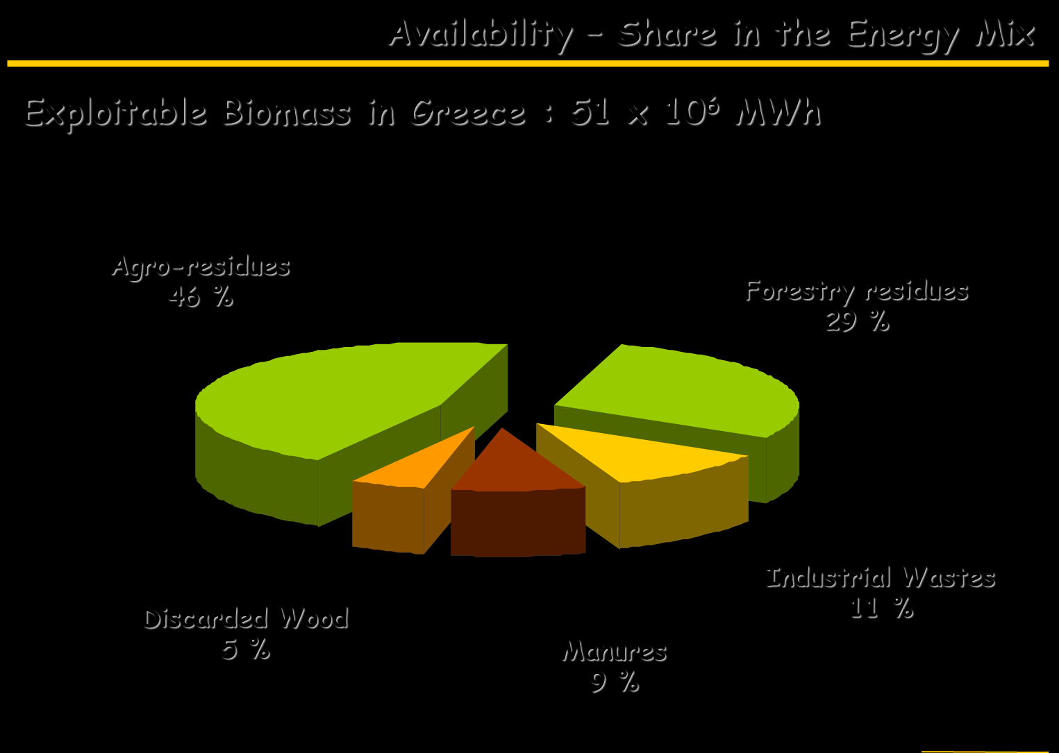 Availability Share in