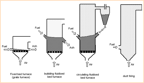 Combustion Technologies: Fixed bed combustion.