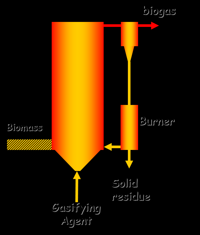 Fluidized bed. Satisfied control of temperature, high reaction rates. Technologies (2/2) Capacity up to 10 15 dry t/h. Easy start up and shut down.