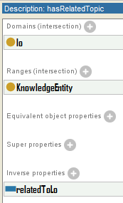 hasrelatedtopic (domain: lo, range: ΚnowledgeEntity, αντίστροφη με την ιδιότητα relatedtolo) Εικόνα 136.