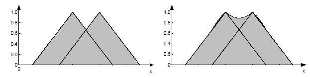 ( x) A( x) B( x) x X (3.11) Το αλγεβρικό άθροισμα (probor) δύο ασαφών συνόλων Α και Β στο Χ ορίζεται ως εξής: A B( x) A( x) B( x) A( x) B( x) x X (3.