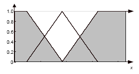 Σχήμα 3.9 Maximum (αριστερά) δύο ασαφή συνόλων και Probabilistic sum(δεξιά) δύο ασαφή συνόλων Σχήμα 3.10 Complement ενός ασαφούς συνόλου 3.6.