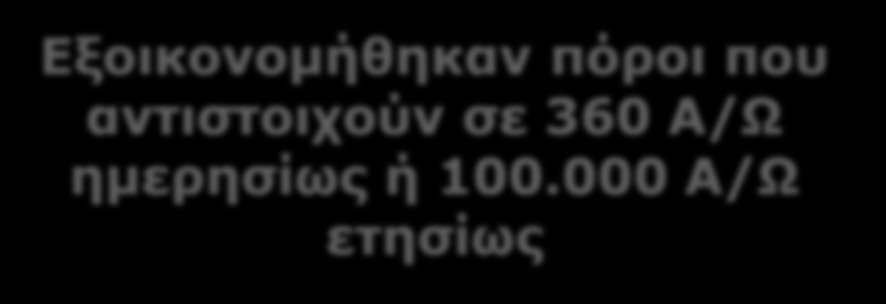 Σύστημα Τηλεμέτρησης Μ.Τ. Σύστημα Τηλεμέτρησης Μ.Τ. Διαχείριση του 23% της διανεμόμενης ενέργειας Επικοινωνία μέσω GSM/GPRS 13.