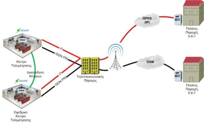 Σύστημα τηλεμέτρησης παροχών μεγάλων πελατών Χ.Τ. Έργο σε εξέλιξη- Ολοκληρώνεται σύντομα Προϋπολογισμός έργου: ~ 23 εκ. Κύριο & Εφεδρικό Κέντρο Τηλεμέτρησης Επικοινωνία μέσω GSM/GPRS 74.