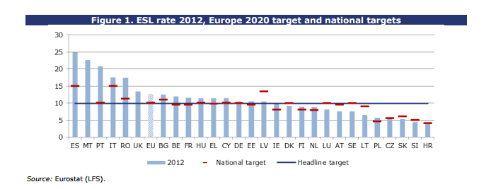 http ://ec.europa.eu/europe2020/pdf/themes/29_early_school_leaving.pdf Σύμφωνα με τη EUROSTAT 2014 το σκηνικό αναφορικά με την Πρόωρη Εγκατάλειψη του Σχολείου φαίνεται να είναι ως εξής: 1.