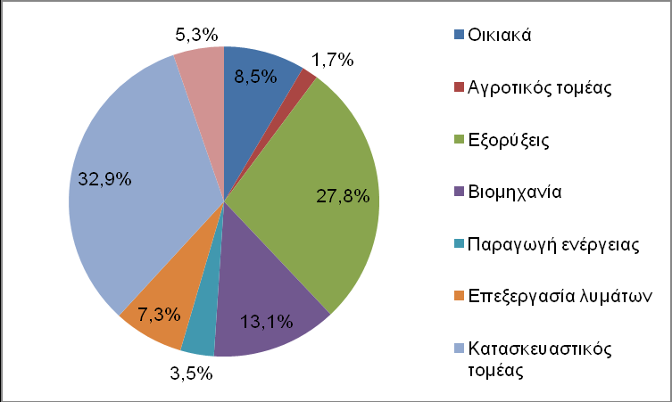 απορριμμάτων (ΧΥΤΑ), παρόλο που τα περισσότερα από αυτά είναι ανακυκλώσιμα υλικά και μπορούν να χρησιμοποιηθούν ως πρώτες ύλες στον κατασκευαστικό τομέα (EEA, 2002; EC DG ENV, 2011; López-Gayarre et