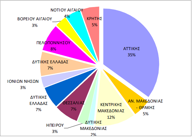 Σχήμα 3.3: Ποσότητες παραγόμενων ΑΕΚΚ ανά περιφέρεια για το έτος 2011 Σχήμα 3.