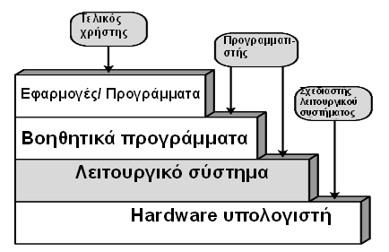 Ιεραρχία