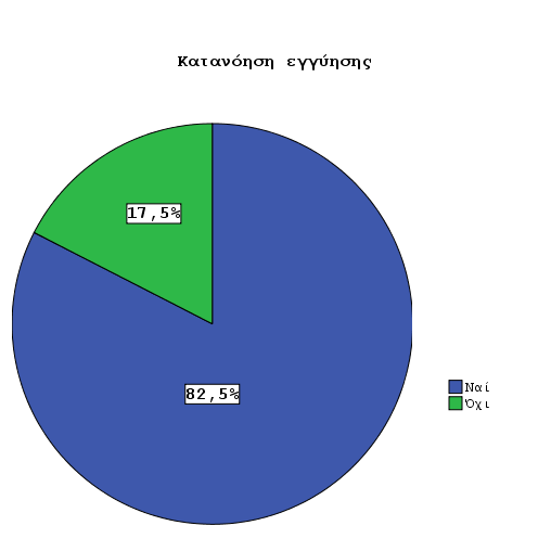 ΚΑΤΑΝΟΗΣΗ