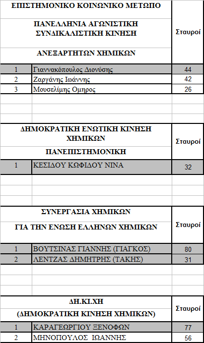 ΟΝΟΜΑΤΑ των υποψηφίων με τους αναλογούντες σταυρούς κατά φθίνουσα σειρά σταυρών.