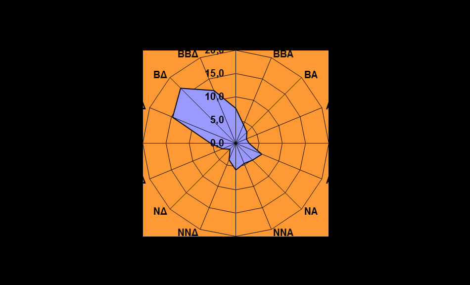 Αριθμός ημερών με άνεμο που ανήκει σε μια από τις παρακάτω διευθύνσεις Απόλυτη Συχνότη τα Β 158 8 Β Β Α 91 8 Β Α 71 3 ΑΒ Α Α 522 60 7 ΑΝ Α 127 3 ΝΑ ΝΝ Α 107 0 Ν 982 120 2 ΝΝ Δ