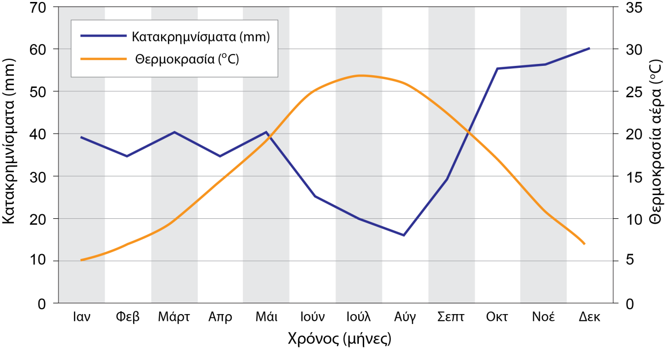 όπου Τ ο, Τ α είναι οι μέσες μηνιαίες τιμές της θερμοκρασίας του αέρα του Οκτωβρίου και Απριλίου αντίστοιχα.