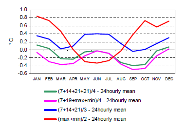 Τ μέση ημερήσια = (Τ 06UTC + Τ 12UTC +Τ 18UTC )/3 Τ μέση ημερήσια = (Τ μέγιστη + Τ ελάχιστη )/2 Όπως φαίνεται στην Εικόνα 2.