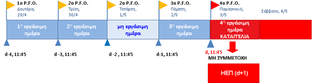 β. ο Συμμετέχων τεθεί σε αναγκαστική διαχείριση, κηρυχθεί σε πτώχευση ή σε υπαγωγή σε ανάλογο καθεστώς, γ.