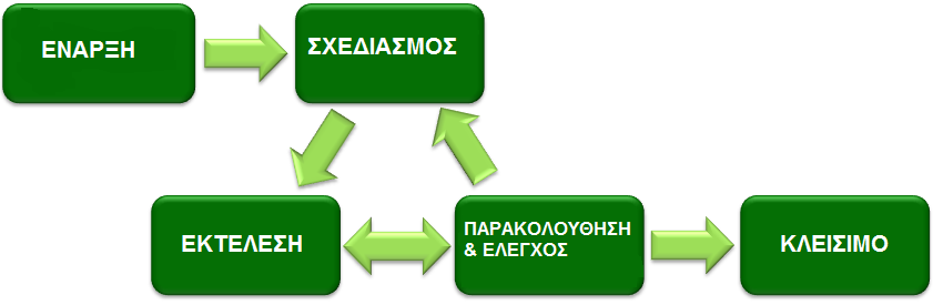 Β. Προγραμματισμός (Planning): Στο σημείο αυτό και εφόσον έχει γίνει η ανάλυση των απαιτήσεων, γίνετε ο προγραμματισμός για το τι χρειάζεται για να έρθει το έργο εις πέρας.