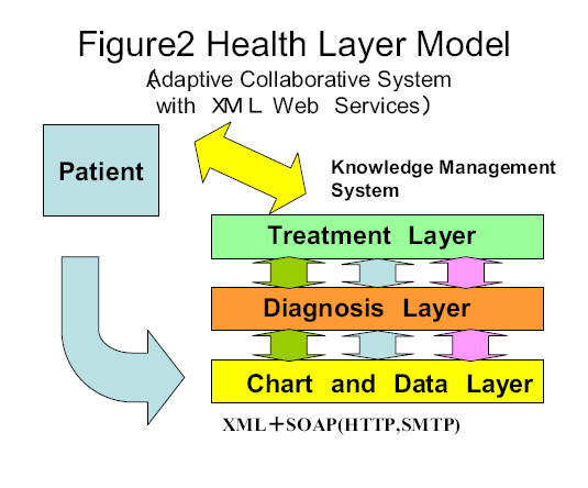 Το δεύτερο σχήμα (figure 2) αναπαριστά ένα σύστημα web service που επεξεργάζεται το ιατρικό ιστορικό ενός ασθενή σε σύγκριση με αύτο στο σχημα 1 (figure 1).