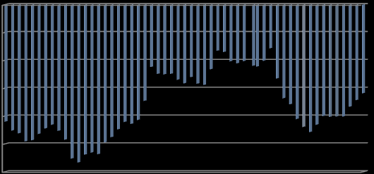 53,0 51,0 49,0 47,0 Οι δείκτες PMI στη μεταποίηση παραμένουν κάτω από το 50,0 50,7 49,8 50,1 50,1 50,2 50,2 50,0 49,7 49,8 49,8 49,6 49,7 49,4 49,9 49,7 49,6 49,2 48,9 49,4 48,3 48,6 48,2 48,4 47,8