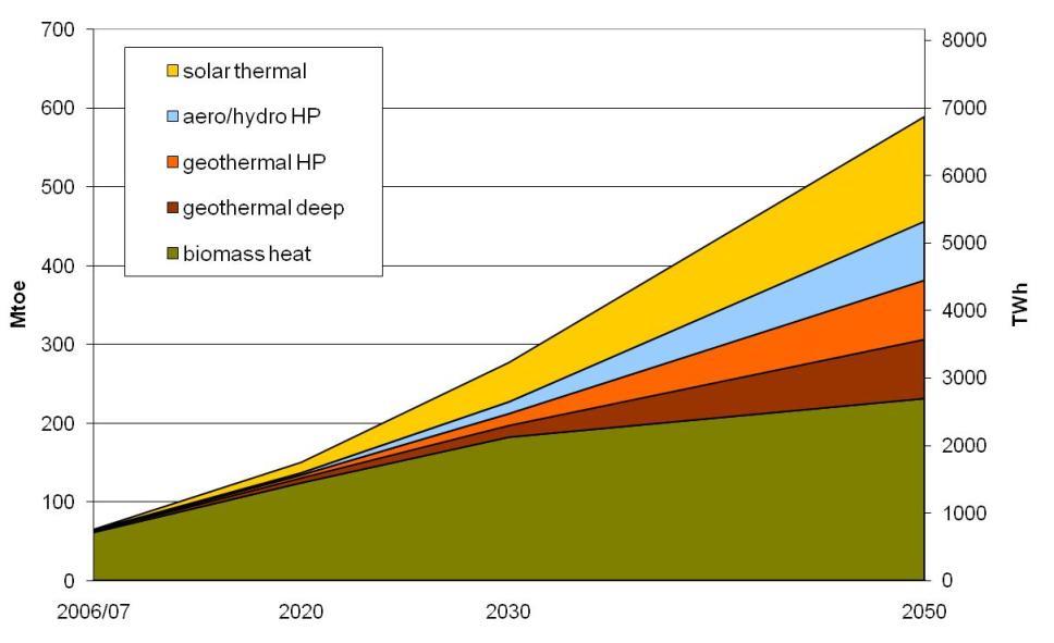κατανάλωσης θερμότητας 2050: Η παραγωγή ΑΘ&Ψ αγγίζει τα 600 Mtoe και