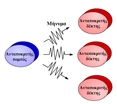 2 Σχήμα 3.1.